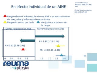 En efecto individual de un AINE
Riesgo relativo Cardiovascular de una AINE si se ajustan factores
de sexo, edad y enfermedad concomitante
Riesgo sin ajustar por dosis sin ajustar por factores de
de riesgo
RR: 0.91 (0.88-0.95)
Menor riesgo con un AINE Mayor Riesgo para un AINE
0.6 0.8 0.8 0.9 1.1 1.2 1.3 1.4
RR
IC 95% P:0.001
RR: 1.34 (1.28-.1.40)
Journal Of Internal
Medicine 2008; 264: 481-
492
RR: 1.39 (1.28-.1.42)
Clinical Drug Investigation
(2013) 33:167–183
 