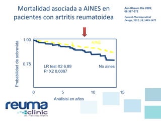 Mortalidad asociada a AINES en
pacientes con artritis reumatoidea
Ann Rheum Dis 2009;
68:367-372
1.00
0.75
0 5 10 15
LR test X2 6,89
Pr X2 0,0087
AINE
No aines
Análisisi en años
Probabilidaddesobrevida Current Pharmaceutical
Design, 2012, 18, 1465-1477
 