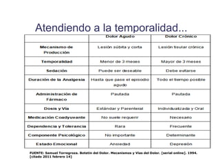 Atendiendo a la temporalidad...




FUENTE: Samuel Torregroza. Botetin del Dolor. Mecanismos y Vías del Dolor. [serial online]. 1994.
[citado 2011 febrero 14]
 