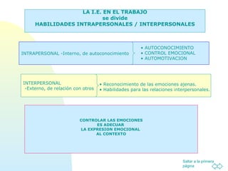 Saltar a la primera
página
LA I.E. EN EL TRABAJO
se divide
HABILIDADES INTRAPERSONALES / INTERPERSONALES
INTRAPERSONAL -Interno, de autoconocimiento
• AUTOCONOCIMIENTO
• CONTROL EMOCIONAL
• AUTOMOTIVACION
INTERPERSONAL
-Externo, de relación con otros
• Reconocimiento de las emociones ajenas.
• Habilidades para las relaciones interpersonales.
CONTROLAR LAS EMOCIONES
ES ADECUAR
LA EXPRESION EMOCIONAL
AL CONTEXTO
 