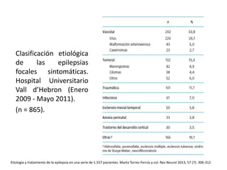 Clasificación etiológica
de las epilepsias
focales sintomáticas.
Hospital Universitario
Vall d’Hebron (Enero
2009 - Mayo 2011).
(n = 865).
Etiología y tratamiento de la epilepsia en una serie de 1.557 pacientes. Marta Torres-Ferrús y col. Rev Neurol 2013; 57 (7): 306-312
 