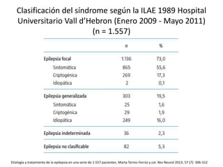 Clasificación del síndrome según la ILAE 1989 Hospital
Universitario Vall d’Hebron (Enero 2009 - Mayo 2011)
(n = 1.557)
Etiología y tratamiento de la epilepsia en una serie de 1.557 pacientes. Marta Torres-Ferrús y col. Rev Neurol 2013; 57 (7): 306-312
 