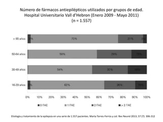 Número de fármacos antiepilépticos utilizados por grupos de edad.
Hospital Universitario Vall d’Hebron (Enero 2009 - Mayo 2011)
(n = 1.557)
Etiología y tratamiento de la epilepsia en una serie de 1.557 pacientes. Marta Torres-Ferrús y col. Rev Neurol 2013; 57 (7): 306-312
 