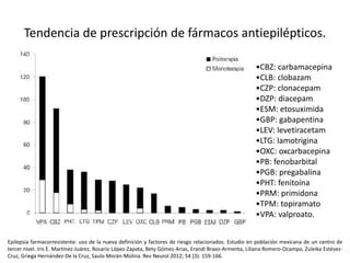 Tendencia de prescripción de fármacos antiepilépticos.
•CBZ: carbamacepina
•CLB: clobazam
•CZP: clonacepam
•DZP: diacepam
•ESM: etosuximida
•GBP: gabapentina
•LEV: levetiracetam
•LTG: lamotrigina
•OXC: oxcarbacepina
•PB: fenobarbital
•PGB: pregabalina
•PHT: fenitoína
•PRM: primidona
•TPM: topiramato
•VPA: valproato.
Epilepsia farmacorresistente: uso de la nueva definición y factores de riesgo relacionados. Estudio en población mexicana de un centro de
tercer nivel. Iris E. Martínez-Juárez, Rosario López-Zapata, Bety Gómez-Arias, Erandi Bravo-Armenta, Liliana Romero-Ocampo, Zuleika Estévez-
Cruz, Griega Hernández-De la Cruz, Saulo Morán-Molina. Rev Neurol 2012; 54 (3): 159-166.
 