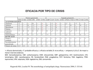 Primera generación Segunda generación
BZD CBZ ESM PB PHT VPA GBP LEV LTG OXC PGB TGB TPM VGB ZNS
A) GENERALIZADAS
Ausencias +? – + 0 – + – +? + – ¿? – +? – +
Atónicas +? – 0 +? – + 0 +? + – 0 + 0 +?
Mioclónicas +? – +? +? – + – +? ± – –? – +? – +?
Tónicas +? – +? +? + +? + – +? +?
Espasmos
infantiles
+? 0 0 0 0 + 0 ¿? +? 0 ¿? +? + +?
Tonicoclónicas +? + 0 + + + +? + + + ¿? – + ± +
B) FOCALES
Simple y
compleja
+? + 0 + + + + + + + + + + + +
Secundariamente
generalizada
+? + 0 + + + + + + + + + + + +
Número de tomas 2-3 2-3 2 1-2 2 2 3 2 2 2 2 3 2 2 2
EFICACIA POR TIPO DE CRISIS
+: eficacia demostrada; +?: probable eficacia; ±: eficacia variable; 0: no es eficaz; –: empeora; A, B y C: de mayor a
menor nivel de evidencia.
BZD: benzodiazepinas; CBZ: carbamacepina; ESM: etosuximida; GBP: gabapentina; LEV: levetiracetam; LTG:
lamotrigina; OXC: oxcarbacepina; PB: fenobarbital; PGB: pregabalina; PHT: fenitoína; TGB: tiagabina; TPM:
topiramato; VPA: valproato; VGB: vigabatrina; ZNS: zonisamida.
Rogawski MA, Loscher W. The neurobiology of antiepileptic drugs. Neuroscience 2004; 5: 553-64.
 