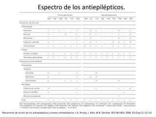 Espectro de los antiepilépticos.
Mecanismo de acción de los antiepilépticos y nuevos antiepilépticos. J.A. Armijo, J. Adín, M.B. Sánchez. REV NEUROL 2006; 43 (Supl 1): S17-41
 