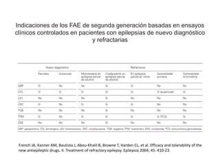 Indicaciones de los FAE de segunda generación basadas en ensayos
clínicos controlados en pacientes con epilepsias de nuevo diagnóstico
y refractarias
French JA, Kanner AM, Bautista J, Abou-Khalil B, Browne T, Harden CL, et al. Efficacy and tolerability of the
new antiepileptic drugs. II. Treatment of refractory epilepsy. Epilepsia 2004; 45: 410-23.
 