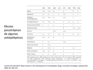 Efectos
psicotrópicos
de algunos
antiepilépticos
Loscher W, Schmidt D. New horizons in the development of antiepileptic drugs: innovative strategies. Epilepsy Res
2006; 69: 183-272.
 