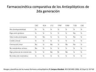 Farmacocinética comparativa de los Antiepilépticos de
2da generación
Riesgos y beneficios de los nuevos fármacos antiepilépticos P. Campos-Olazábal. REV NEUROL 2006; 42 (Supl 3): S57-60
 