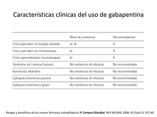 Características clínicas del uso de gabapentina
Riesgos y beneficios de los nuevos fármacos antiepilépticos P. Campos-Olazábal. REV NEUROL 2006; 42 (Supl 3): S57-60
 