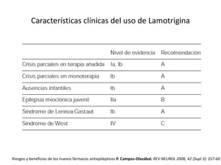 Características clínicas del uso de Lamotrigina
Riesgos y beneficios de los nuevos fármacos antiepilépticos P. Campos-Olazábal. REV NEUROL 2006; 42 (Supl 3): S57-60
 