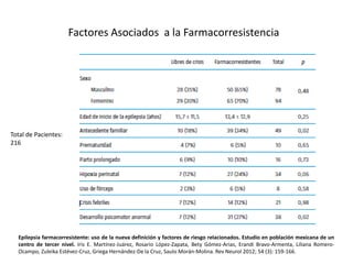 Factores Asociados a la Farmacorresistencia
Epilepsia farmacorresistente: uso de la nueva definición y factores de riesgo relacionados. Estudio en población mexicana de un
centro de tercer nivel. Iris E. Martínez-Juárez, Rosario López-Zapata, Bety Gómez-Arias, Erandi Bravo-Armenta, Liliana Romero-
Ocampo, Zuleika Estévez-Cruz, Griega Hernández-De la Cruz, Saulo Morán-Molina. Rev Neurol 2012; 54 (3): 159-166.
Total de Pacientes:
216
 