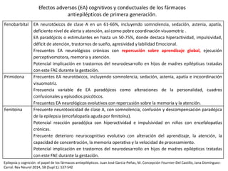 Fenobarbital EA neurotóxicos de clase A en un 61-66%, incluyendo somnolencia, sedación, astenia, apatía,
deficiente nivel de alerta y atención, así como pobre coordinación visuomotriz .
EA paradójicos o estimulantes en hasta un 50-75%, donde destaca hiperactividad, impulsividad,
déficit de atención, trastornos de sueño, agresividad y labilidad Emocional.
Frecuentes EA neurológicos crónicos con repercusión sobre aprendizaje global, ejecución
perceptivomotora, memoria y atención.
Potencial implicación en trastornos del neurodesarrollo en hijos de madres epilépticas tratadas
con este FAE durante la gestación.
Primidona Frecuentes EA neurotóxicos, incluyendo somnolencia, sedación, astenia, apatía e incoordinación
visuomotriz.
Frecuencia variable de EA paradójicos como alteraciones de la personalidad, cuadros
confusionales y episodios psicóticos.
Frecuentes EA neurológicos evolutivos con repercusión sobre la memoria y la atención.
Fenitoína Frecuente neurotoxicidad de clase A, con somnolencia, confusión y descompensación paradójica
de la epilepsia (encefalopatía aguda por fenitoína).
Potencial reacción paradójica con hiperactividad e impulsividad en niños con encefalopatías
crónicas.
Frecuente deterioro neurocognitivo evolutivo con alteración del aprendizaje, la atención, la
capacidad de concentración, la memoria operativa y la velocidad de procesamiento.
Potencial implicación en trastornos del neurodesarrollo en hijos de madres epilépticas tratadas
con este FAE durante la gestación.
Efectos adversos (EA) cognitivos y conductuales de los fármacos
antiepilépticos de primera generación.
Epilepsia y cognición: el papel de los fármacos antiepilépticos. Juan José García-Peñas, M. Concepción Fournier-Del Castillo, Jana Domínguez-
Carral. Rev Neurol 2014; 58 (Supl 1): S37-S42
 