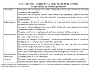 Etosuximida Infrecuentes EA neurológicos tipo A como somnolencia, lentitud de pensamiento, síndrome
confusional o psicosis aguda.
Infrecuentes EA neurológicos crónicos como trastornos de aprendizaje, déficit de atención,
alteraciones de la memoria y el lenguaje, depresión, cambios de personalidad y alteraciones del
comportamiento.
Carbamacepina EA neurológicos de clase A en un 30-40% de los casos, incluyendo sedación, somnolencia,
ansiedad e incoordinación visuomotriz.
Infrecuentes EA neurológicos crónicos como déficit de atención, hiperactividad, trastornos de
conducta o problemas de aprendizaje.
Riesgo de encefalopatía epiléptica evolutiva al tratar epilepsias rolándicas benignas.
Valproato sódico Frecuencia variable de EA neurológicos de clase A como somnolencia, irritabilidad, alteración
del sueño o incoordinación motriz.
Infrecuente encefalopatía hiperamoniémica con afectación progresiva del nivel de conciencia,
principalmente en politerapia con fenobarbital o topiramato.
EA neurológicos crónicos en un 15-20% de los casos con clínica de déficit de atención,
hiperactividad, impulsividad o trastornos del sueño.
Se han descrito casos de retraso madurativo global y signos de trastorno del espectro autista
como expresión de afectación neurológica en hijos de madres gestantes tratadas con VPA.
Benzodiacepinas,
clonacepam,
clobazam
Alta tasa de EA neurológicos de clase A, como somnolencia, lentitud mental e incoordinación
visuomotriz, sobre todo con clonacepam.
Potenciales EA paradójicos estimulantes como hipercinesia, impulsividad, insomnio y delirio.
Frecuente deterioro crónico cognitivo sobre atención, memoria y capacidad de concentración.
Efectos adversos (EA) cognitivos y conductuales de los fármacos
antiepilépticos de primera generación.
Epilepsia y cognición: el papel de los fármacos antiepilépticos. Juan José García-Peñas, M. Concepción Fournier-Del Castillo, Jana Domínguez-
Carral. Rev Neurol 2014; 58 (Supl 1): S37-S42
 
