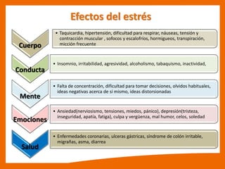 Efectos del estrés
Cuerpo
• Taquicardia, hipertensión, dificultad para respirar, náuseas, tensión y
contracción muscular , sofocos y escalofríos, hormigueos, transpiración,
micción frecuente
Conducta
• Insomnio, irritabilidad, agresividad, alcoholismo, tabaquismo, inactividad,
Mente
• Falta de concentración, dificultad para tomar decisiones, olvidos habituales,
ideas negativas acerca de si mismo, ideas distorsionadas
Emociones
• Ansiedad(nerviosismo, tensiones, miedos, pánico), depresión(tristeza,
inseguridad, apatía, fatiga), culpa y vergüenza, mal humor, celos, soledad
Salud
• Enfermedades coronarias, ulceras gástricas, síndrome de colón irritable,
migrañas, asma, diarrea
 