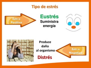 Tipo de estrés
Estrés
Positivo
Estrés
Negativo
Eustrés
Suministra
energía
Produce
daño
al organismo
Distrés
 