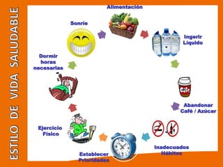 Establecer
Prioridades
Inadecuados
Hábitos
Abandonar
Café / Azúcar
Alimentación
Ejercicio
Físico
Dormir
horas
necesarias
Ingerir
Líquido
.
.
.
Sonríe
 