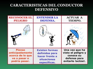 CARACTERISTICAS DEL CONDUCTOR DEFENSIVO 