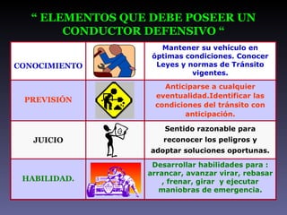“  ELEMENTOS QUE DEBE POSEER UN CONDUCTOR DEFENSIVO “ 