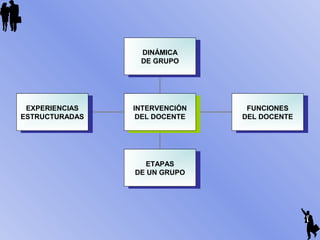 DINÁMICA
DE GRUPO
DINÁMICA
DE GRUPO
FUNCIONES
DEL DOCENTE
FUNCIONES
DEL DOCENTE
ETAPAS
DE UN GRUPO
ETAPAS
DE UN GRUPO
EXPERIENCIAS
ESTRUCTURADAS
EXPERIENCIAS
ESTRUCTURADAS
INTERVENCIÓN
DEL DOCENTE
INTERVENCIÓN
DEL DOCENTE
 