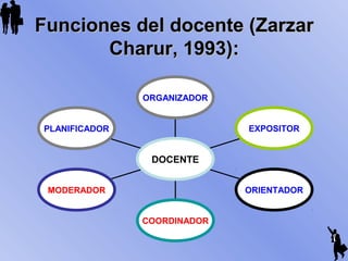 Funciones del docente (Funciones del docente (ZarzarZarzar
Charur, 1993)Charur, 1993)::
PLANIFICADOR
MODERADOR
COORDINADOR
ORIENTADOR
EXPOSITOR
ORGANIZADOR
DOCENTE
 