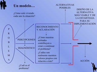 P
R
O
B
L
E
M
A
PERCEPCIONES
DIAGNÓSTICO
¿Cómo está viviendo
cada uno la situación?
¿Cuál es el
problema?
RECONOCIMIENTO
Y ACLARACIÓN
¿Cuáles son
realmente nuestros
valores propios con
relación a éste?
ALTERNATIVAS
POSIBLES
DISEÑO DE LA
ALTERNATIVA
MÁS VIABLE Y DE
LA ESTARTEGIA
PARA SU
IMPLEMENTACIÓN
ACCIÓN
Un modelo…
¿Cómo nuestras
actitudes
contribuyen a
crear o continuar
el problema?
 