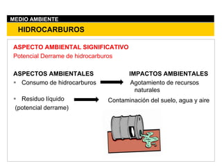 ASPECTO AMBIENTAL SIGNIFICATIVO
Potencial Derrame de hidrocarburos
ASPECTOS AMBIENTALES IMPACTOS AMBIENTALES
 Consumo de hidrocarburos Agotamiento de recursos
naturales
 Residuo líquido
(potencial derrame)
HIDROCARBUROS
MEDIO AMBIENTE
Contaminación del suelo, agua y aire
 