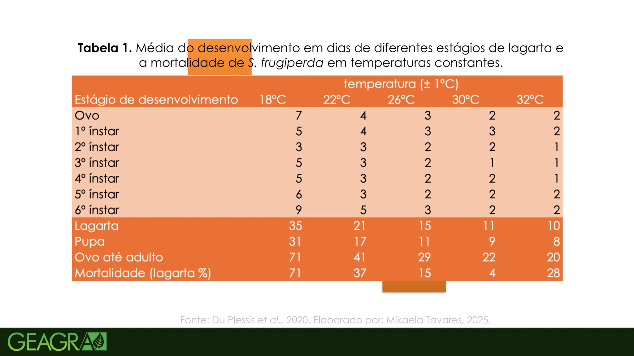 29
Ciclo de vida
Temperatura
Tabela 1. Média do desenvolvimento em dias de diferentes estágios de lagarta e
a mortalidade de S. frugiperda em temperaturas constantes.
Fonte: Du Plessis et al., 2020. Elaborado por: Mikaela Tavares, 2025.
 