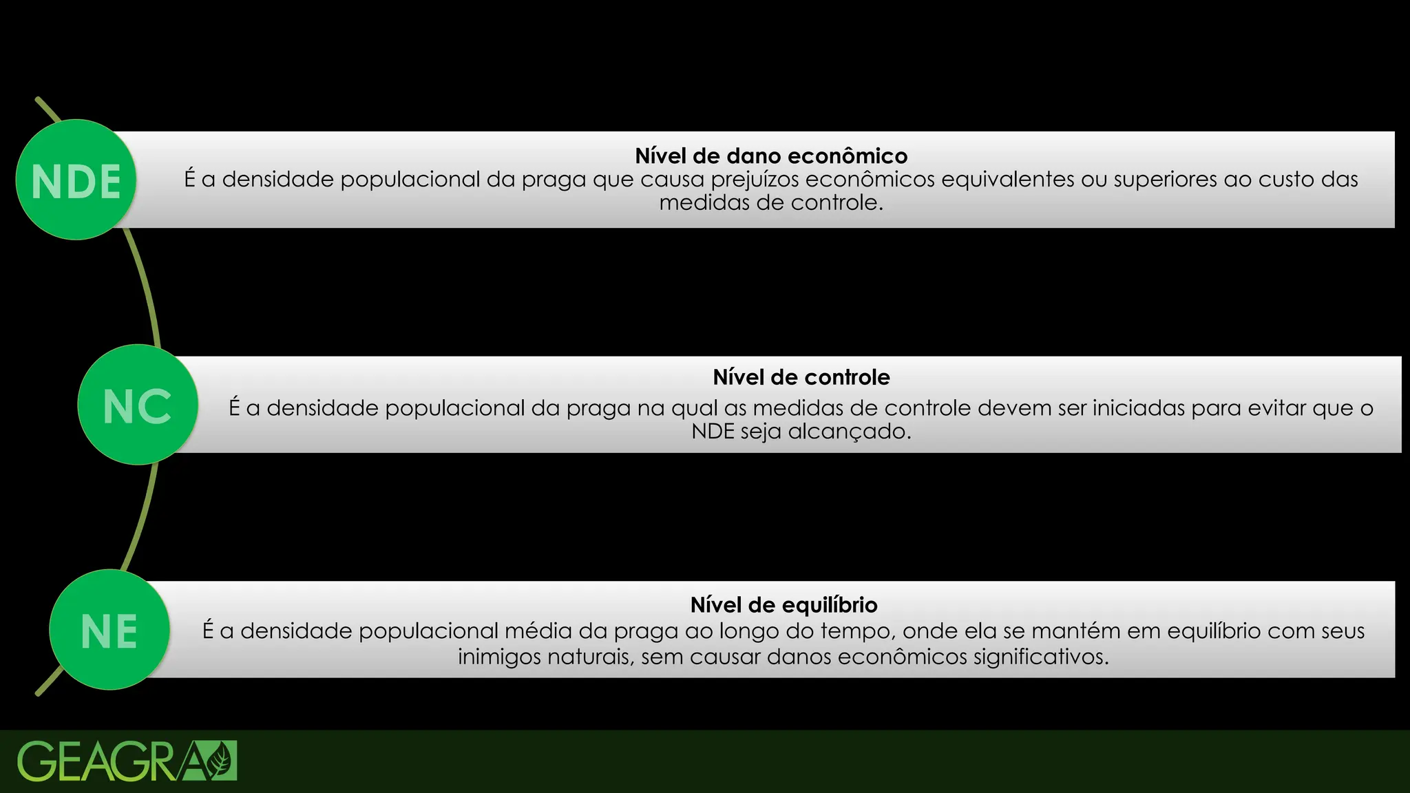3
Nível de dano econômico
É a densidade populacional da praga que causa prejuízos econômicos equivalentes ou superiores ao custo das
medidas de controle.
Nível de controle
É a densidade populacional da praga na qual as medidas de controle devem ser iniciadas para evitar que o
NDE seja alcançado.
Nível de equilíbrio
É a densidade populacional média da praga ao longo do tempo, onde ela se mantém em equilíbrio com seus
inimigos naturais, sem causar danos econômicos significativos.
NC
NE
NDE
 