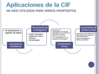 herramienta de                                           herramienta de
• la recopilación y         investigación   • valoración de                          política social
                                              necesidades, para asociar
  registro de datos                           tratamientos con condiciones
                                                                             •planificación de sistemas de
                      • medir resultados,     específicas de salud
                                                                              seguridad social, sistemas
                        calidad de vida o   • valoración vocacional,          de compensación
                        factores            • en la rehabilitación y en la
                                              evaluación de resultados
                                                                             •para la implantación y
                        contextuales                                          diseño de políticas


      herramienta                                     herramienta
      estadística                                       clínica
 