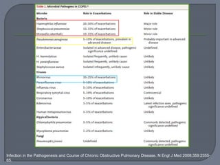 Infection in the Pathogenesis and Course of Chronic Obstructive Pulmonary Disease. N Engl J Med 2008;359:2355-
65.
 