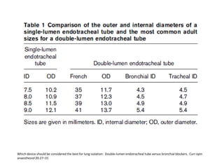 Which device should be considered the best for lung isolation: Double-lumen endotracheal tube versus bronchial blockers. Curr opin
anaesthesiol 20:27–31
 