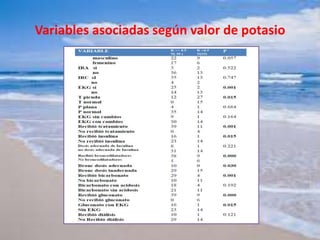 Variables asociadas según valor de potasio
 