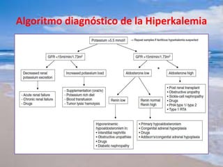 Algoritmo diagnóstico de la Hiperkalemia
 