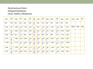 Rendimiento por Rubro
(Kilogramo/Hectáreas)
Grupo: Textiles y Oleaginosas
1994
199
5
1996
199
7
1998
199
9
20
00
2001
200
2
2003 2004
200
5
2006 2007* 2008 2009
201
0
428 576 632 630 599 606 66
9
522 416 838 467 689 527 420
1,263 851 1,306 1,23
3
1,158 1,25
1
1,1
57
935 1,15
3
1,25
3
1,327 1,34
9
980 1,241 1643 576 574
6,571 5,9
56
6,248 5,34
6
5,534 5,06
1
4,8
08
5,01
7
8,31
7
9,79
3
8,324 8,57
0
9,539 10,897
1,046 899 919 1,07
5
969 965 99
3
1,02
6
890 827 808 614 1,119 1,239
2,137 1,1
55
1,838 1,28
7
2,255 2,57
0
2,8
63
2,88
8
3,02
5
2,94
8
2,875 2,73
4
3,355 3,126
11,095 9,1
70
9,170 11,2
32
13,54
9
13,4
74
15,
08
1
13,8
74
12,7
36
11,6
79
13,801 11,5
87
12,17
3
12,269
1,265 1,1
94
1,200 1,26
8
1,226 1,12
7
1,0
73
1,20
2
1,20
6
1,60
7
1,199 1,23
3
1,183 1,917
1,797 1,6
68
2,917 2,88
5
2,812 2,75
1
2,6
58
2,75
6
3,05
5
3,16
3
2,275 1,80
7
1,788 1,624
 