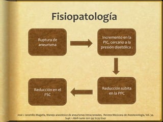 Fisiopatología
Ruptura de
aneurisma
Incremento en la
PIC, cercano a la
presión diastólica .
Reducción súbita
en la PPC
Reducción en el
FSC
José J Jaramillo-Magaña, Manejo anestésico de aneurismas intracraneales, Revista Mexicana de Anestesiología, Vol. 34.
Supl. 1 Abril-Junio 2011 pp S235-S242
 
