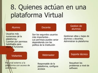 8. Quienes actúan en una
plataforma Virtual
Alumno Docente
Gestion de
alumnos
Soporte técnico
Visitantes Webmaster
Usuarios más
numerosos de la
plataforma.
Cuentan con permisos
habilitados para
algunas funciones
Son los segundos usuarios
más importantes .
Los permisos puedes variar
dependiendo con las
política de la Institución
Gestionan altas y bajas de
alumnos y docentes.
Administran la plataforma
Personal externo a la
plataforma con acceso de
solo lectura
Responsable de la
plataforma, configura
accesos
Resuelven los
problemas a nivel de
software
 