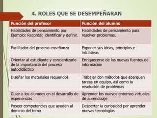 Función del profesor Función del alumno
Habilidades de pensamiento por
Ejemplo: Recordar, identificar y definir.
Habilidades de pensamiento para
resolver problemas.
Facilitador del proceso enseñanza Exponer sus ideas, principios e
iniciativas
Orientar al estudiante y concientizarlo
de la importancia del proceso
autodidáctico
Enriquecerse de las nuevas fuentes de
información
Diseñar los materiales requeridos Trabajar con métodos que abarquen
tareas en equipo, así como la
resolución de problemas
Guiar a los alumnos en el desarrollo de
experiencias
Aprender los nuevos entornos virtuales
de aprendizaje
Poseer competencias que ayuden al
dominio del tema
Despertar la curiosidad por aprender
nuevas tecnologias
4. ROLES QUE SE DESEMPEÑARAN
 