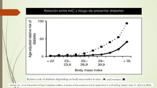 Relación entre IMC y riesgo de presentar diabetes
Davies, MJ., et al. Prevention of Type 2 diabetes mellitus. A review of the evidence and its application in a UK setting. Diabet. Med. 21, 403–414 (2004)
 