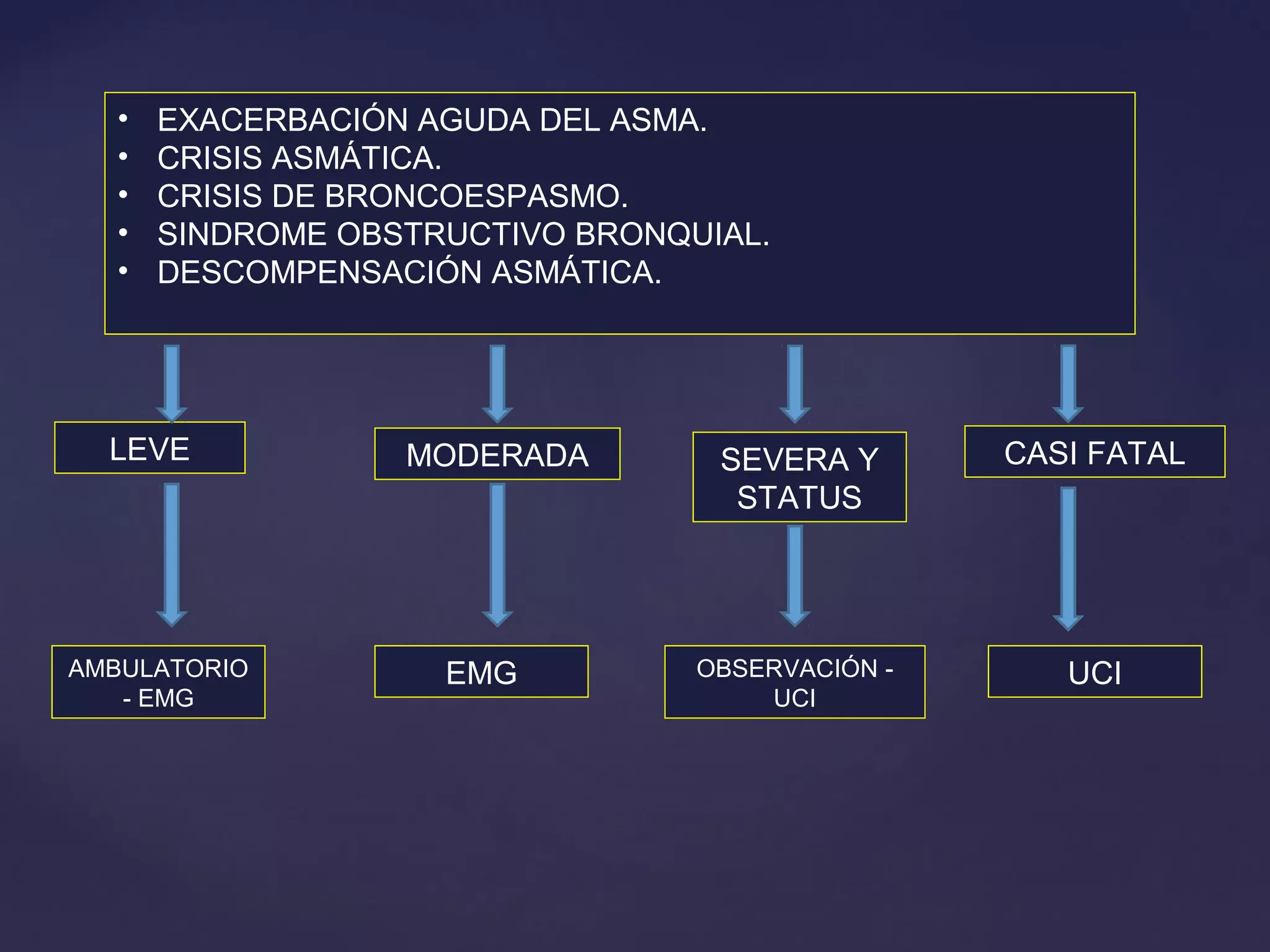 Tratamiento del asma en emergencia dr. casanova | PPT