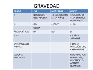 GRAVEDAD
GRADO LEVE MODERADA GRAVE
II <10% NIÑOS.
<15% ADULTOS.
10-15% ADULTOS
5-15% NIÑOS
>25%ADULTOS
>15% EN NIÑOS
O ANCIANOS
III <2% <10%** >10%
I TODAS*
ÁREAS CRÍTICAS NO NO SI
EDAD < 5 AÑOS
>60 AÑOS
ENFERMEDADES
PREVIAS
> 15% EN
INFECCIÓN, DM,
CARDIOPATIAS
LESIONES
ASOCIADAS
FRACTURA, POR
INHALACIÓN,
ELECTRICAS O
AGENTES
QUÍMICOS.
 
