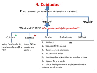 4. Cuidados
“MENOR”
1º VALORAMOS. ¿La quemadura es “ mayor” o “ menor”?
2º ANAMNESIS BREVE. ¿Con que se produjo la quemadura?*
Eléctrica*Química* Térmica Radiaciones Fricción
“MAYOR”
Irrigación abundante
y prolongada con SF o
agua
Hacer EKG en
cuanto sea
posible
1. Refrigerar
3º
2. Campo estéril y asepsia
3. Desbridamiento si procede
4. Re-valorar la herida
5. Apósito oclusivo y vendaje apropiado a la zona
6. Vacuna Td, si procede
7. Otros. Manejo del dolor. Soporte emocional e
información al usuario
 