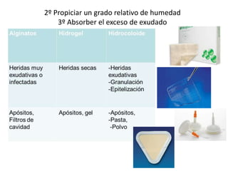 2º Propiciar un grado relativo de humedad
3º Absorber el exceso de exudado
 