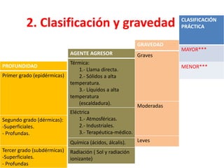 PROFUNDIDAD
Primer grado (epidérmicas)
Segundo grado (dérmicas):
-Superficiales.
- Profundas.
Tercer grado (subdérmicas)
-Superficiales.
- Profundas
GRAVEDAD
Graves
Moderadas
Leves
AGENTE AGRESOR
Térmica:
1.- Llama directa.
2.- Sólidos a alta
temperatura.
3.- Líquidos a alta
temperatura
(escaldadura).
Eléctrica
1.- Atmosféricas.
2.- Industriales.
3.- Terapéutica-médico.
Química (ácidos, álcalis).
Radiación ( Sol y radiación
ionizante)
2. Clasificación y gravedad CLASIFICACIÓN
PRÁCTICA
MAYOR***
MENOR***
 