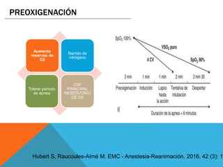 Aumento
reservas de
O2
Barrido de
nitrógeno
Tolerar periodo
de apnea
CRF
PRINCIPAL
RESERVORIO
DE O2
Hubert S, Raucoules-Aimé M. EMC - Anestesia-Reanimación. 2016. 42 (3): 1-
PREOXIGENACIÓN
 