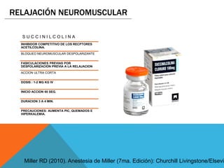 S U C C I N I L C O L I N A
INHIBIDOR COMPETITIVO DE LOS RECPTORES
ACETILCOLINA.
BLOQUEO NEUROMUSCULAR DESPOLARIZANTE
FASICULACIONES PREVIAS POR
DESPOLARIZACION PREVIA A LA RELAJACION
ACCION ULTRA CORTA
DOSIS : 1-2 MG KG IV
INICIO ACCION 60 SEG.
DURACION 3 A 4 MIN.
PRECAUCIONES: AUMENTA PIC, QUEMADOS E
HIPERKALEMIA.
RELAJACIÓN NEUROMUSCULAR
Miller RD (2010). Anestesia de Miller (7ma. Edición): Churchill Livingstone/Elsevie
 