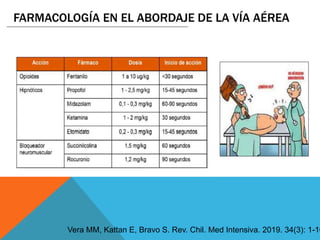 FARMACOLOGÍA EN EL ABORDAJE DE LA VÍA AÉREA
Vera MM, Kattan E, Bravo S. Rev. Chil. Med Intensiva. 2019. 34(3): 1-10
 