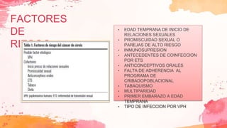 FACTORES
DE
RIESGO
• EDAD TEMPRANA DE INICIO DE
RELACIONES SEXUALES
• PROMISCUIDAD SEXUAL O
PAREJAS DE ALTO RIESGO
• INMUNOSUPRESION
• ANTECEDENTES DE COINFECCION
POR ETS
• ANTICONCEPTIVOS ORALES
• FALTA DE ADHERENCIA AL
PROGRAMA DE
CRIBADOPOBLACIONAL
• TABAQUISMO
• MULTIPARIDAD
• PRIMER EMBARAZO A EDAD
TEMPRANA
• TIPO DE INFECCION POR VPH
 