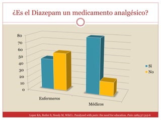 ¿Es el Diazepam un medicamento analgésico?
0
10
20
30
40
50
60
70
80
Enfermeros
Médicos
Sí
No
Loper KA, Butler S, Nessly M, Wild L. Paralyzed with pain: the need for education. Pain 1989;37:315-6
 