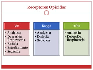 Mu
• Analgesia
• Depresión
Respiratoria
• Euforia
• Estreñimiento
• Sedación
Kappa
• Analgesia
• Disforia
• Sedación
Delta
• Analgesia
• Depresión
Respiratoria
Receptores Opioides
 